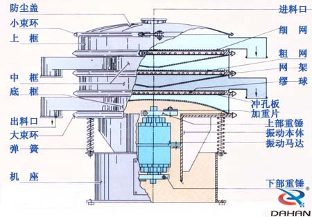 振動(dòng)篩結(jié)構(gòu)圖 振動(dòng)篩結(jié)構(gòu)圖